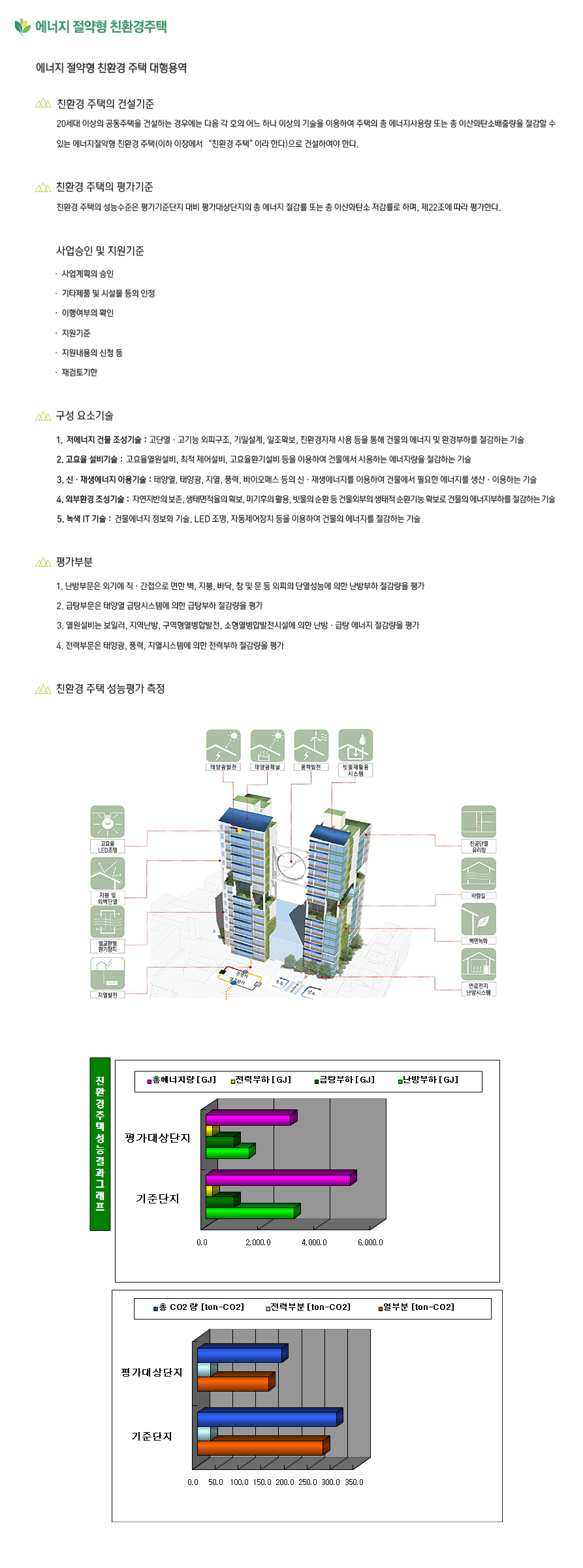 에너지 절약형 친환경 주택 내용 설명