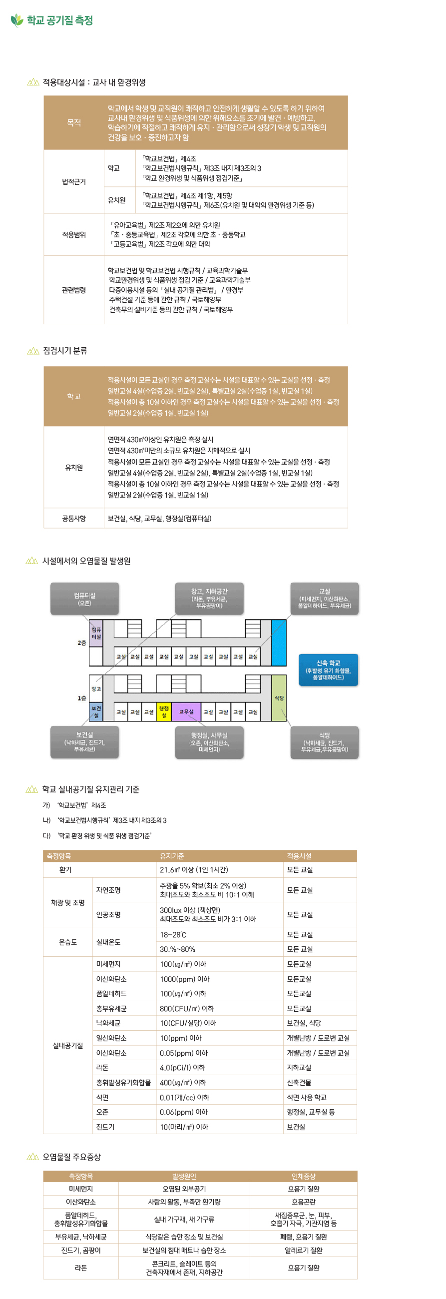 학교공기질 측정 내용