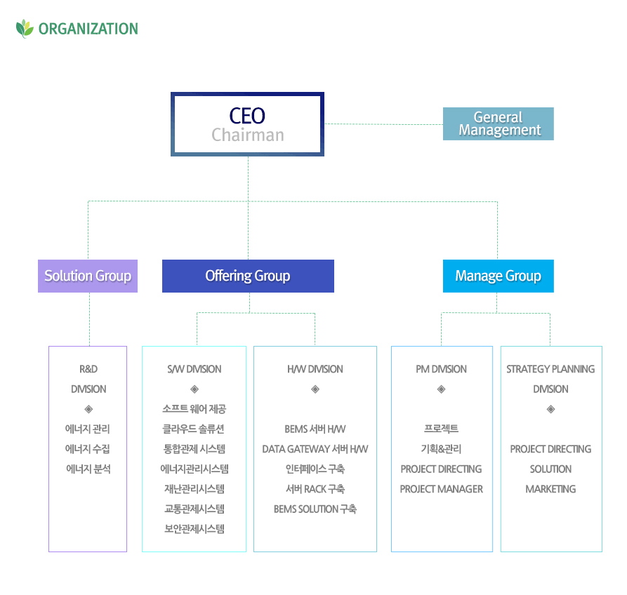 BEMS Organization 내용